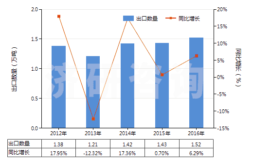 2012-2016年中國咖啡因及其鹽(HS29393000)出口量及增速統(tǒng)計 2012-2016年中國咖啡因及其鹽(HS29393000)出口量及增速統(tǒng)計